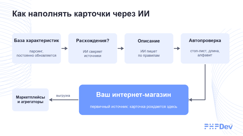 Схема наполнения карточек товаров: база характеристик, нейросеть с правилами, автоматическая проверка, интернет-магазин, выгрузка на площадки