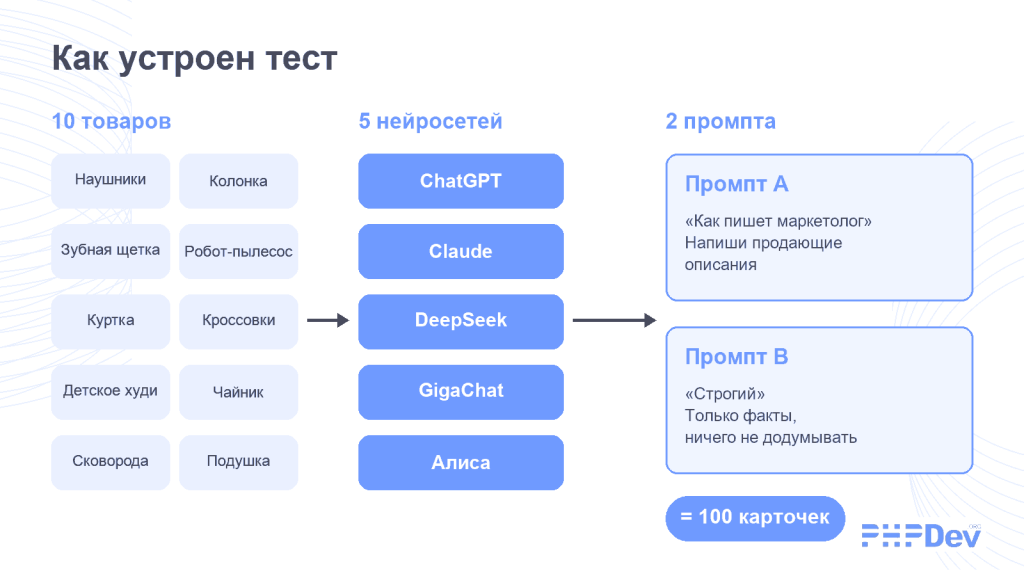 Схема теста: 10 товаров, 5 нейросетей, 2 варианта промпта, 100 карточек