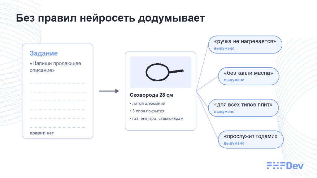 Задание без правил и карточка сковороды, к которой нейросеть додумала свойства: «ручка не нагревается», «без капли масла», «для всех типов плит»